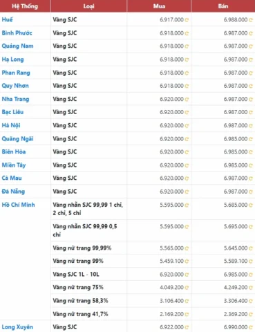 Giá Vàng Hôm Nay Đồng Nai: Cập Nhật Mới Nhất & Phân Tích Chuyên Sâu 2026 Bảng giá vàng SJC cập nhật