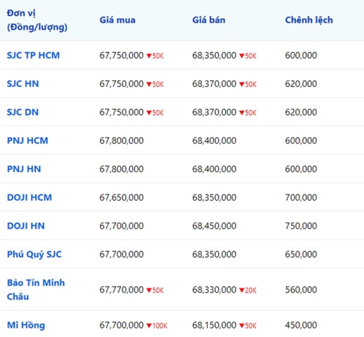 Bảng giá vàng SJC, Doji, PNJ hôm nay