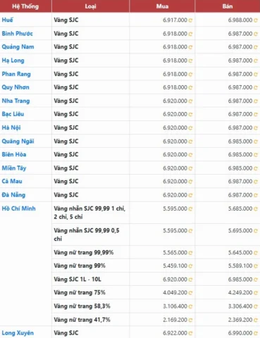 Giá Vàng Biên Hòa Hôm Nay: Cập Nhật Mới Nhất 2026 & Phân Tích Bảng giá vàng SJC