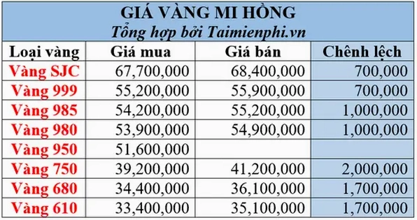 Biến động giá vàng 24K tại Mi Hồng