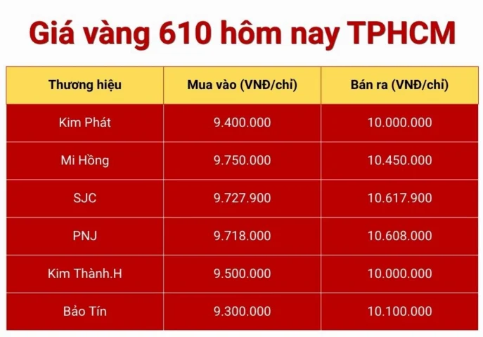 Giá Vàng Hôm Nay Vàng 610: Dự Báo Xu Hướng 2026 Biến động giá vàng 610 hôm nay