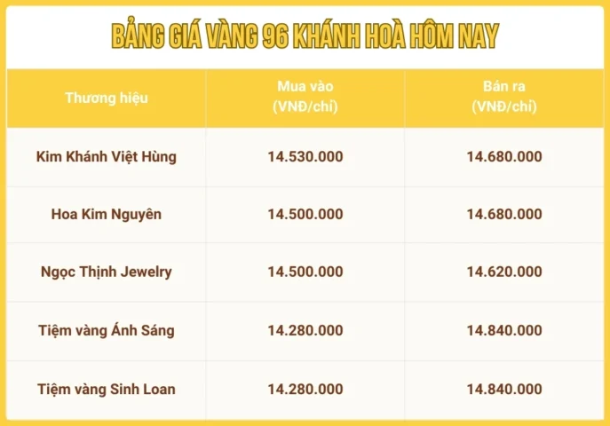 Biến động giá vàng 96 tại Khánh Hòa