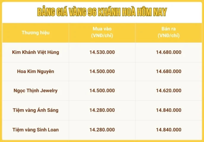 Biến động giá vàng tại Khánh Hòa