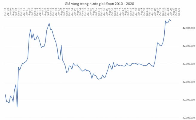 Giá Vàng 10 Năm Qua: Biến Động và Dự Báo 2026 Biến động giá vàng từ 2011-2022