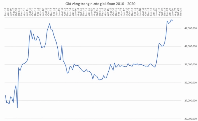 Biến động giá vàng từ năm 2011 đến 2022