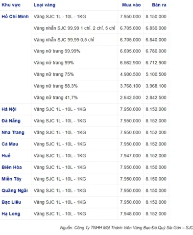 Biểu đồ biến động giá vàng năm 2024