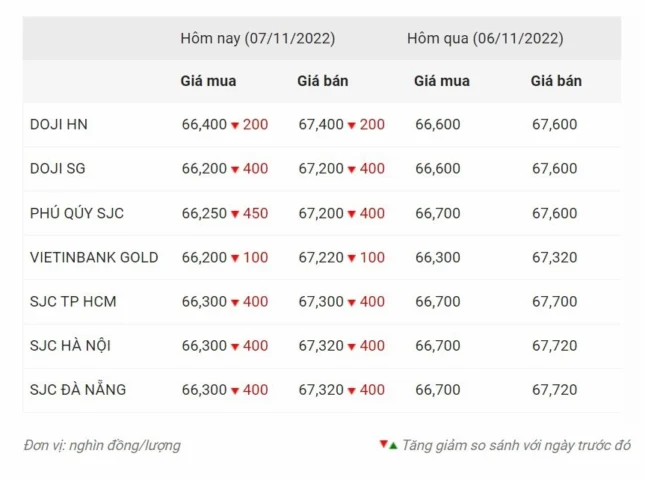 Biểu đồ biến động giá vàng Thanh Hóa