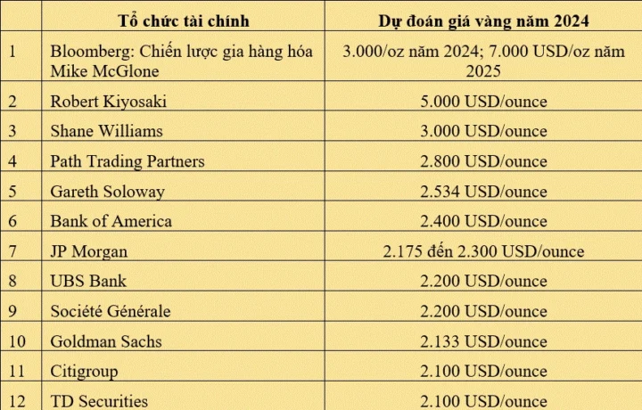 Vàng 4 Số 9 Bao Nhiêu 1 Chỉ 2026? Cập Nhật Giá Mới Nhất Biểu đồ biến động giá vàng