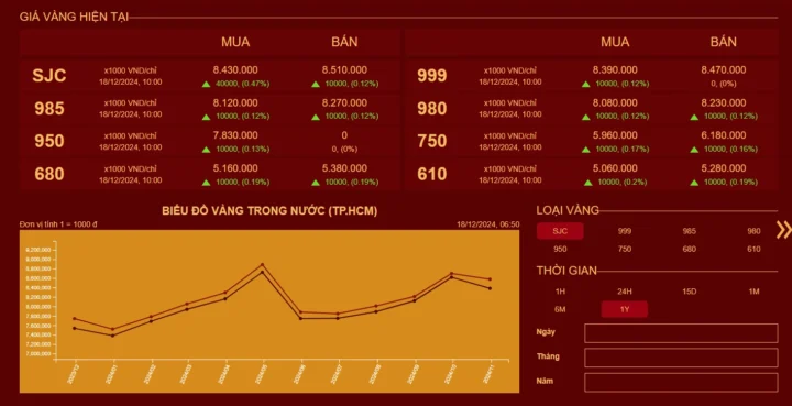Biểu đồ chênh lệch giá vàng Mi Hồng và PNJ
