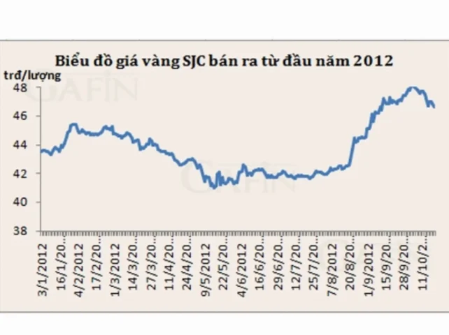 Biểu đồ dự báo giá vàng tương lai