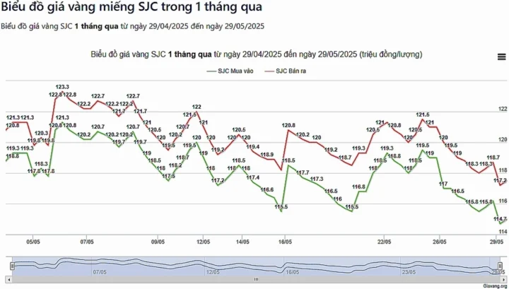 Biểu đồ giá vàng 1 chỉ 24k trong 1 tháng qua