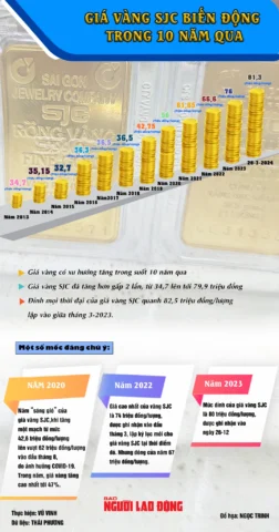 Giá Vàng 10 Năm Qua: Biến Động và Dự Báo 2026 Biểu đồ giá vàng 10 năm qua