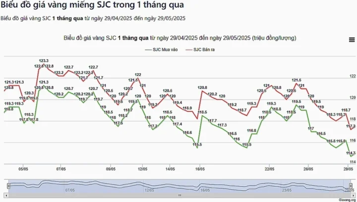 Biểu đồ giá vàng 24k 1 chỉ trong 1 tháng qua