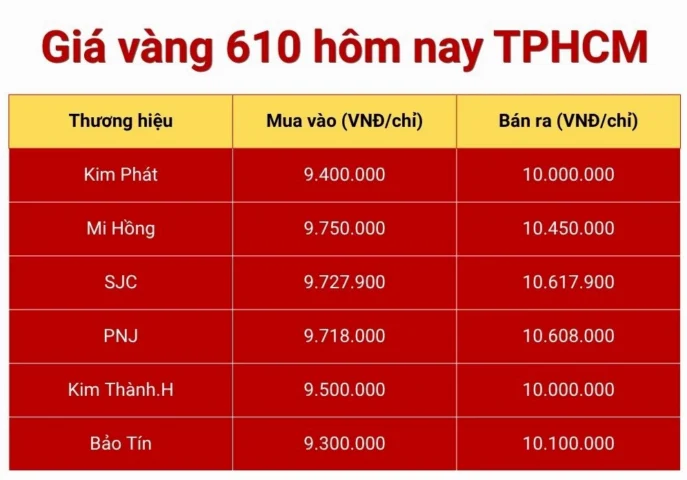 Biểu đồ giá vàng 610 hôm nay tại TP.HCM