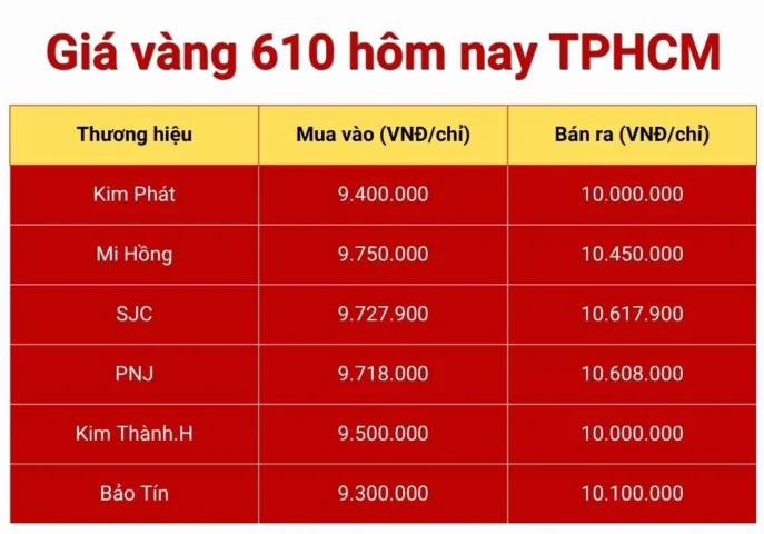 Biểu đồ giá vàng 610