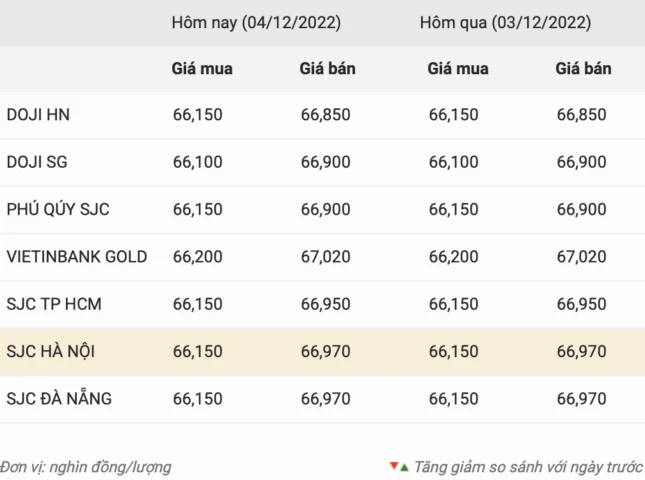 Biểu đồ giá vàng 97 trong năm