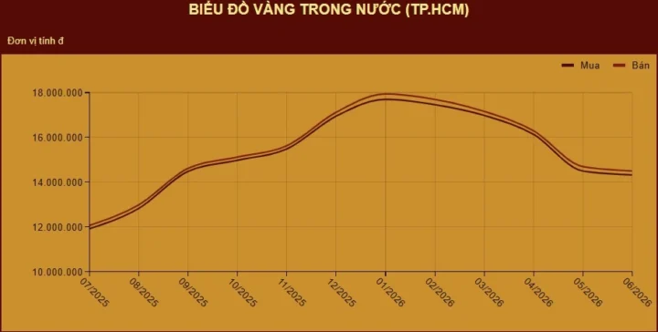 Giá vàng 999 Mi Hồng hôm nay: Cập nhật & Dự báo 2026 Biểu đồ giá vàng 999 Mi Hồng 3/8/2026