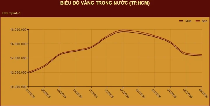 Biểu đồ giá vàng 999 Mi Hồng năm 2026