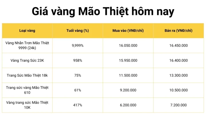 Biểu đồ giá vàng 9999 Mão Thiệt