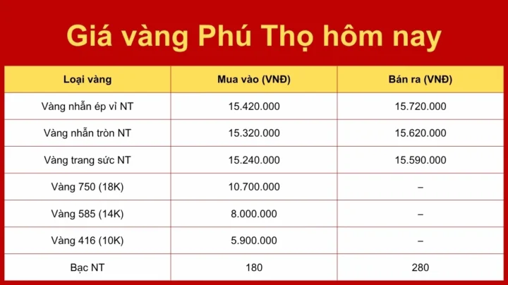 Giá vàng 9999 Phú Thọ hôm nay: Cập nhật mới nhất 2026 Biểu đồ giá vàng 9999 Phú Thọ cập nhật