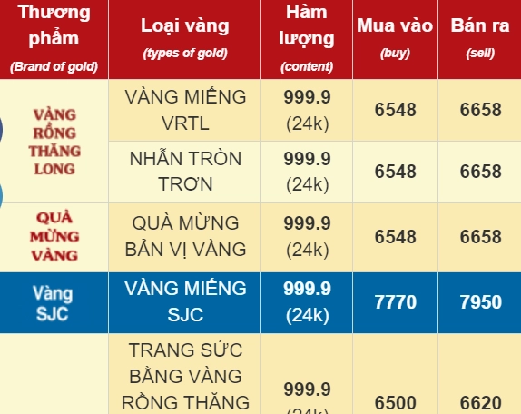 Biểu đồ giá vàng 9999