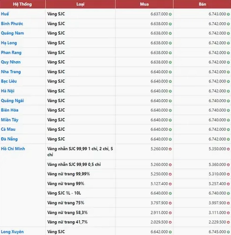 Biểu đồ giá vàng Đài Loan hôm nay