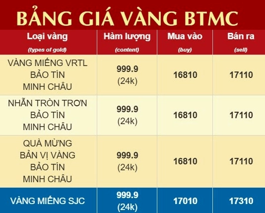 Biểu đồ giá vàng Bảo Tín Minh Châu tháng 4 năm 2026