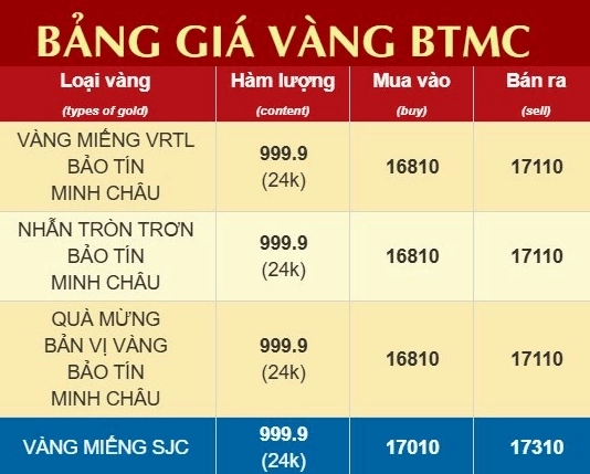 Biểu đồ giá vàng Bảo Tín Minh Châu theo thời gian