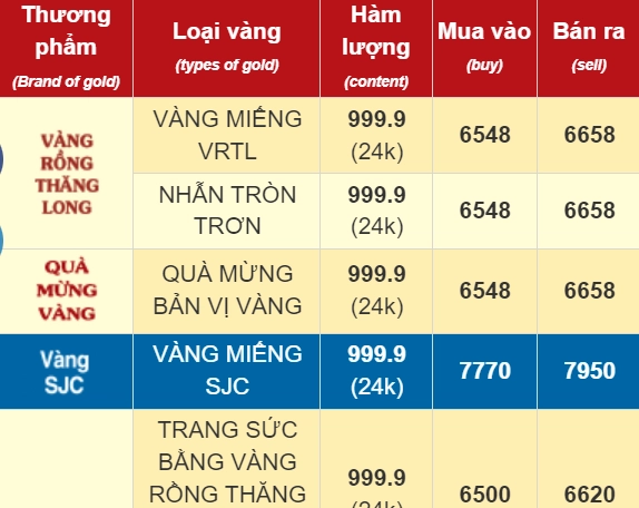 Biểu đồ giá vàng biến động