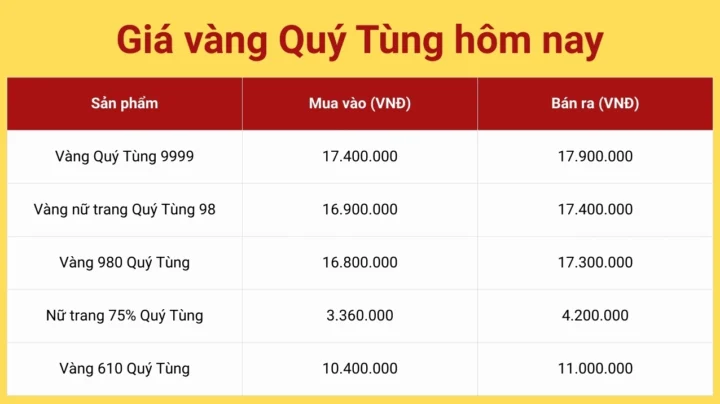Giá vàng Quý Tùng Thái Nguyên Hôm Nay 2026: Dự báo & Phân tích Biểu đồ giá vàng biến động