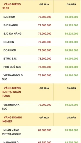 Biểu đồ giá vàng biến động