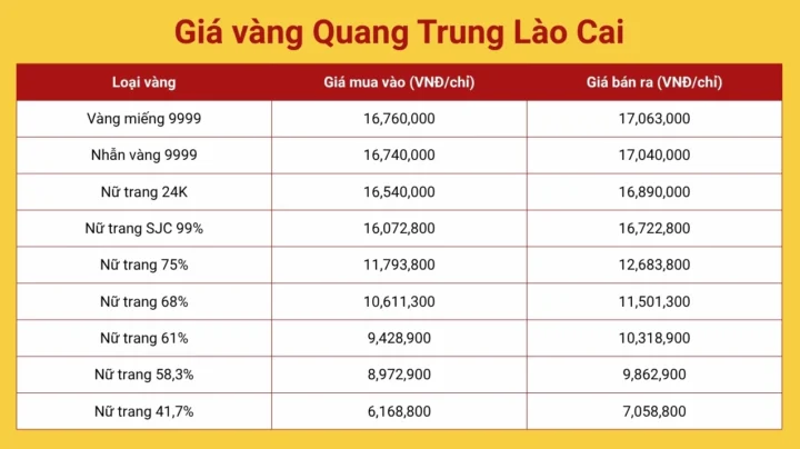 Biểu đồ giá vàng cập nhật