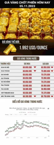 Biểu đồ giá vàng Doji Hà Nội theo thời gian