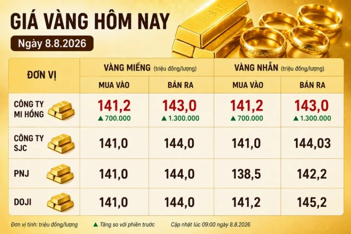 Biểu đồ giá vàng Doji hôm nay