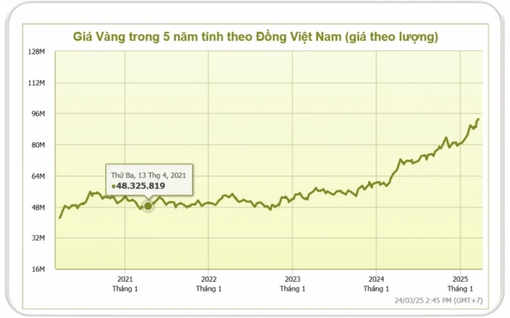 Biểu đồ giá vàng dự báo năm 2021-2025