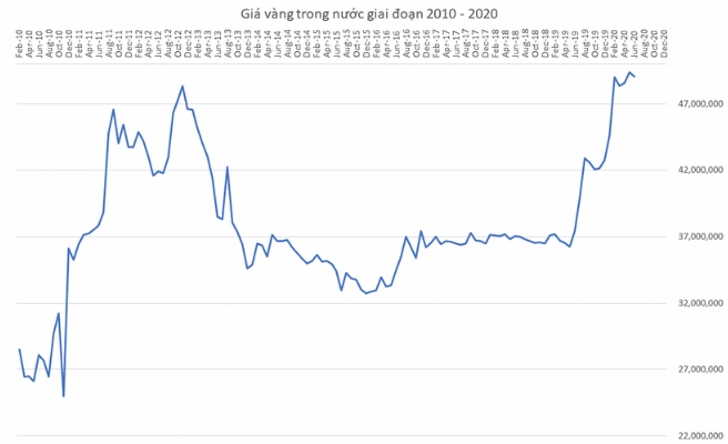 Biểu đồ giá vàng giai đoạn 2011-2022
