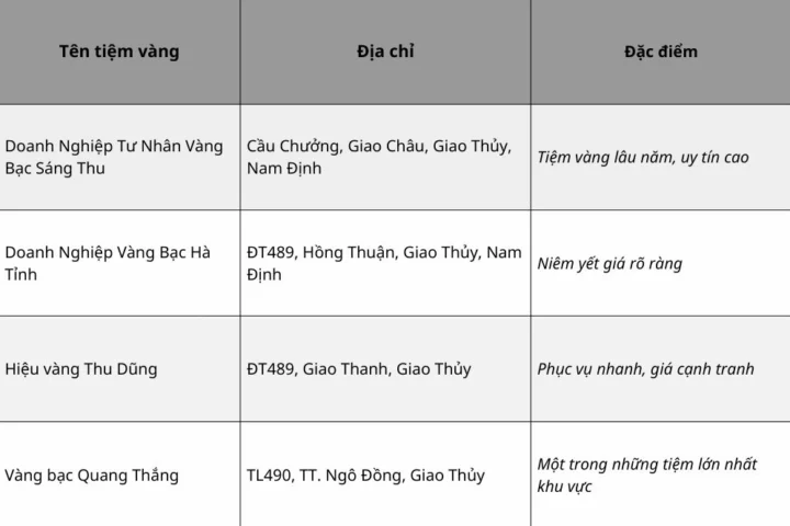 Biểu đồ giá vàng Giao Thủy biến động