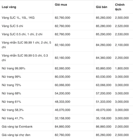Biểu đồ giá vàng Kim Chung tăng trưởng