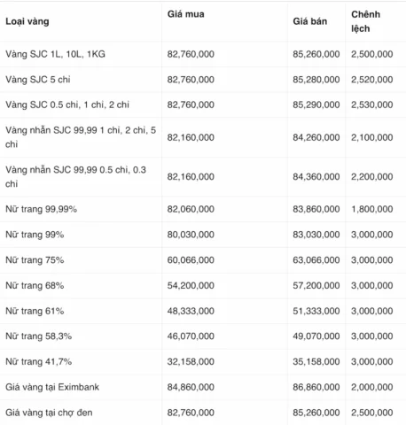 Biểu đồ giá vàng Kim Chung