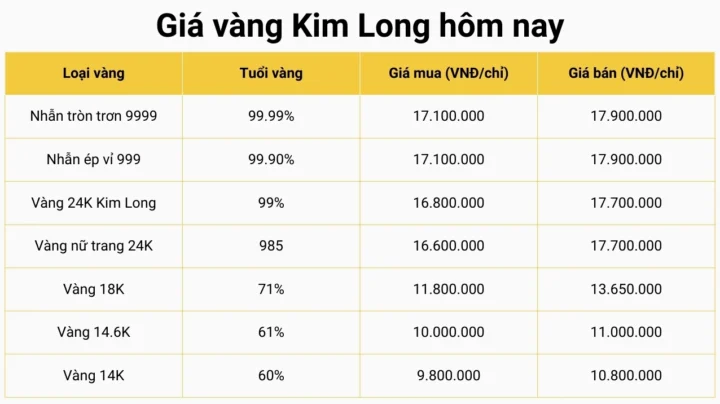 Giá vàng Kim Long hôm nay 2026: Dự báo và phân tích chuyên sâu Biểu đồ giá vàng Kim Long 2026