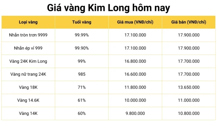 Biểu đồ giá vàng Kim Long hôm nay