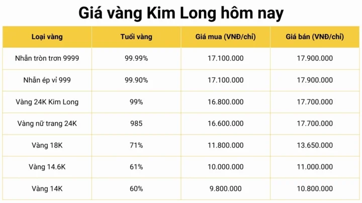 Biểu đồ giá vàng Kim Long Đồng Tháp 2026