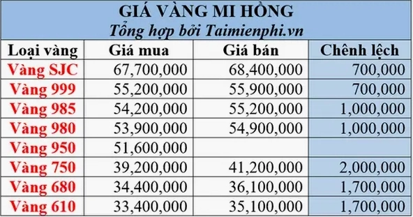 Biểu đồ giá vàng Mi Hồng cập nhật 2026