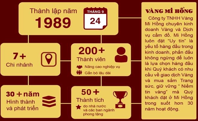 Biểu đồ giá vàng Mi Hồng cập nhật