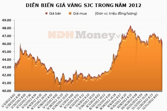Biểu đồ giá vàng năm 2012