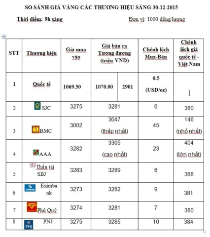 Biểu đồ giá vàng năm 2015 tại Việt Nam
