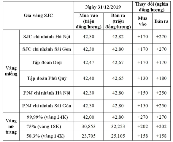 Biểu đồ giá vàng năm 2019