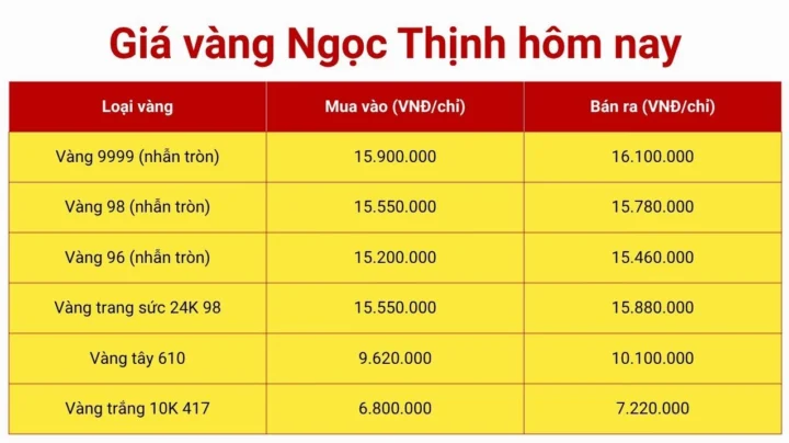 Biểu đồ giá vàng Ngọc Thịnh