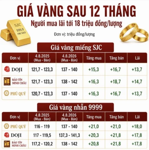 Biểu đồ giá vàng nhẫn hôm nay
