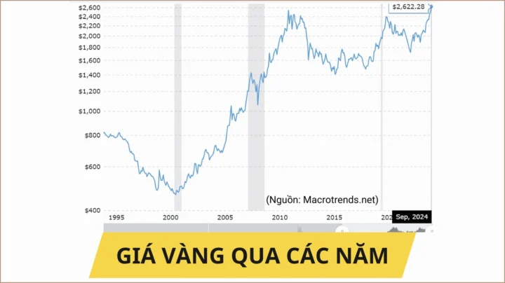 Giá Vàng 10 Năm Qua: Biến Động và Dự Báo 2026 Biểu đồ giá vàng qua các năm